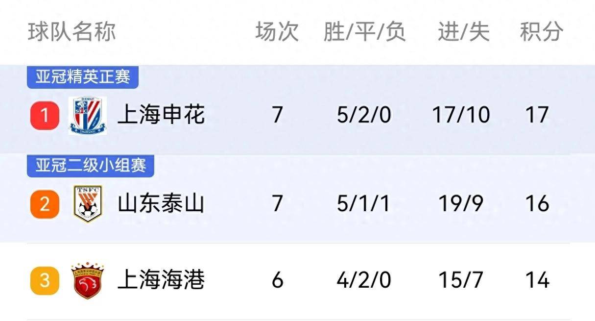 包含申花主场大胜鲁能，提升积分榜排名的词条