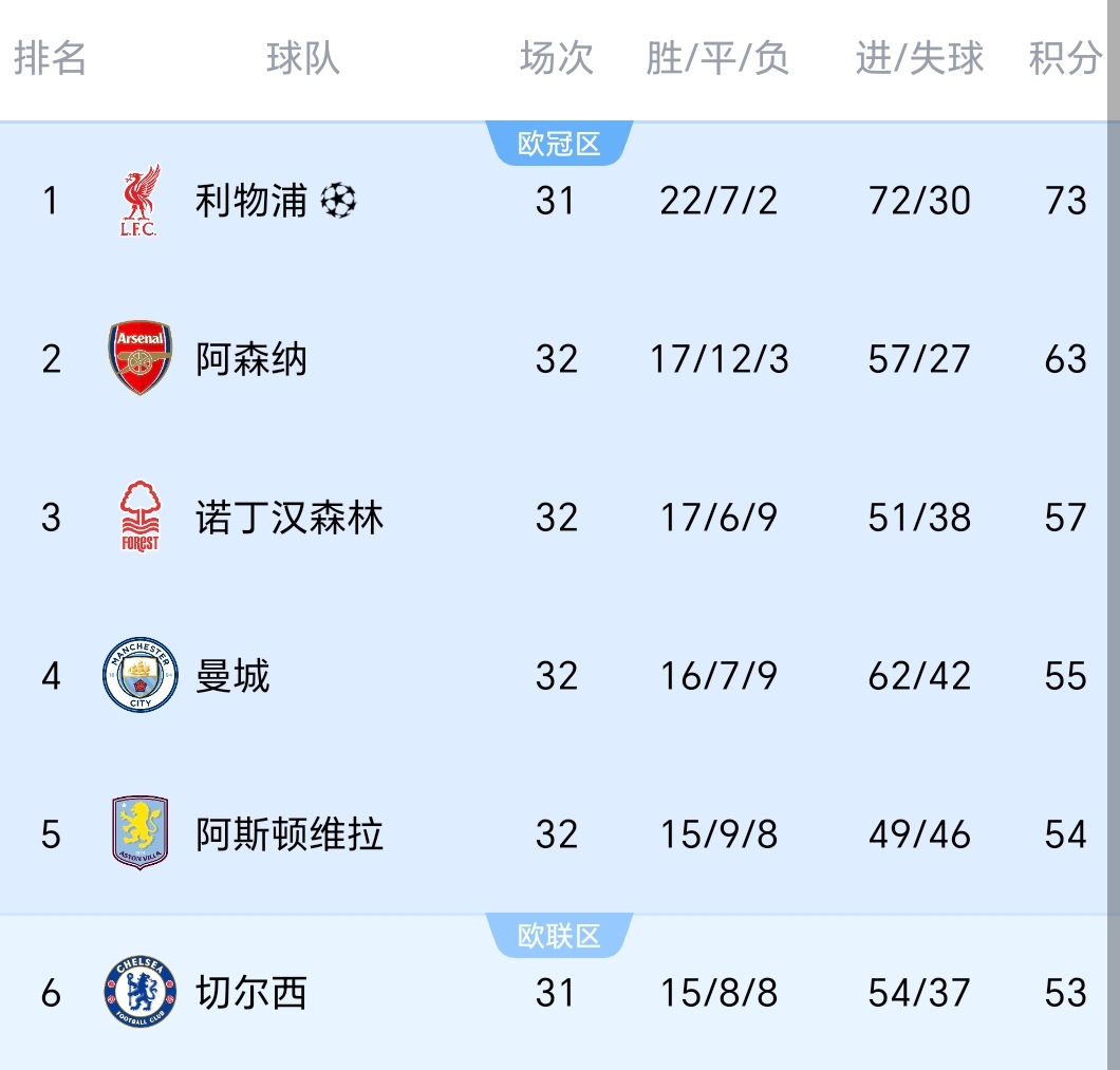 曼城凭借球员表现领跑积分榜的简单介绍
