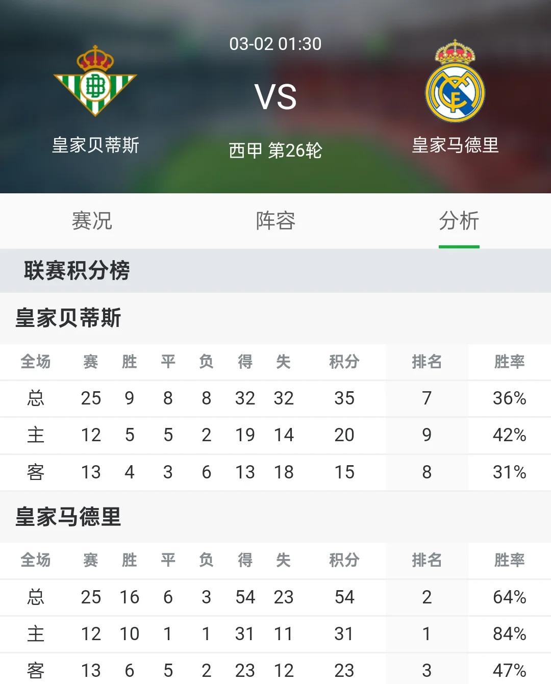 开云下载-包含皇家贝蒂斯客场败北，降级压力大增的词条