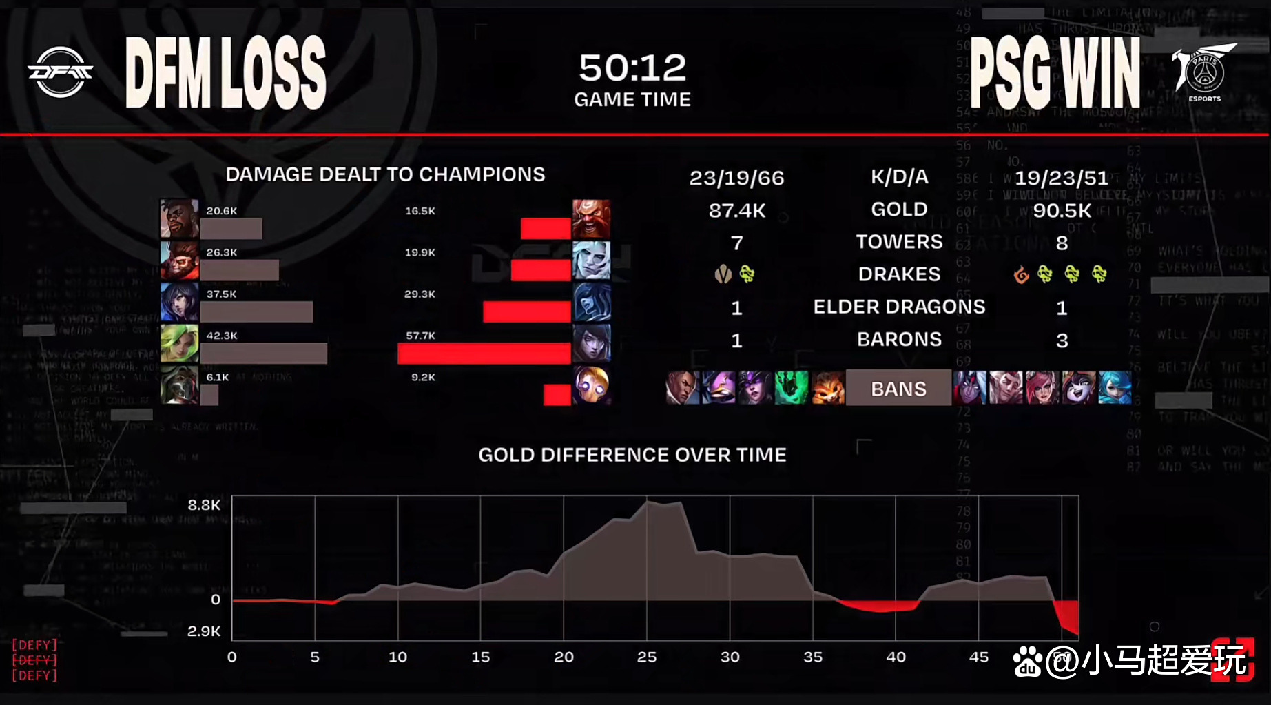 DFM碾压EDG,Ruler拿下关键大龙全球总决赛2:1(东京) DFM碾压EDG,Ruler拿下关键大龙全球总决赛2:1(东京)